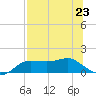West Pass tide chart for Tuesday, July 23, 2024