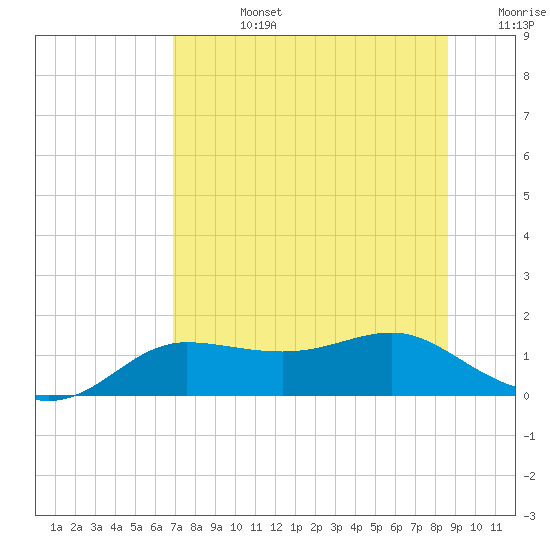 West Pass tide chart for Wednesday, July 24, 2024