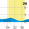 West Pass tide chart for Sunday, July 28, 2024