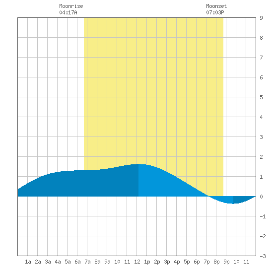 West Pass tide chart for Wednesday, July 3, 2024