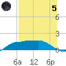 West Pass tide chart for Friday, July 5, 2024