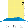 West Pass tide chart for Sunday, July 7, 2024