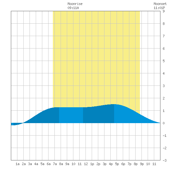 West Pass tide chart for Monday, July 8, 2024