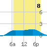 West Pass tide chart for Monday, July 8, 2024