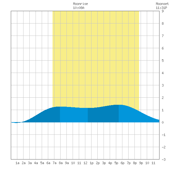 West Pass tide chart for Tuesday, July 9, 2024
