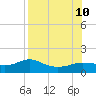 West Pass tide chart for Saturday, August 10, 2024