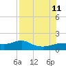 West Pass tide chart for Sunday, August 11, 2024