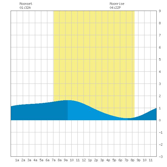 West Pass tide chart for Wednesday, August 14, 2024