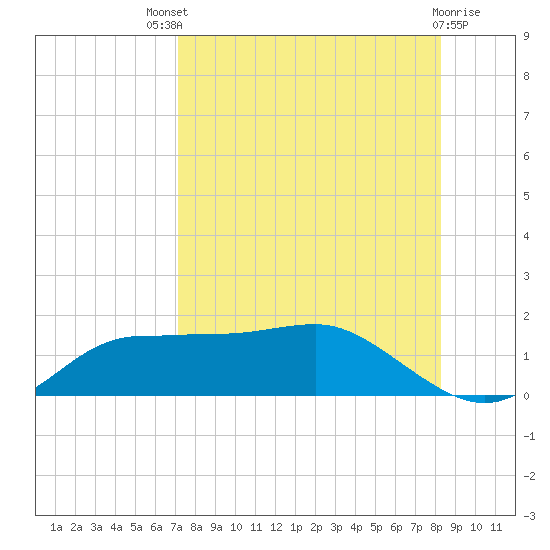 West Pass tide chart for Sunday, August 18, 2024