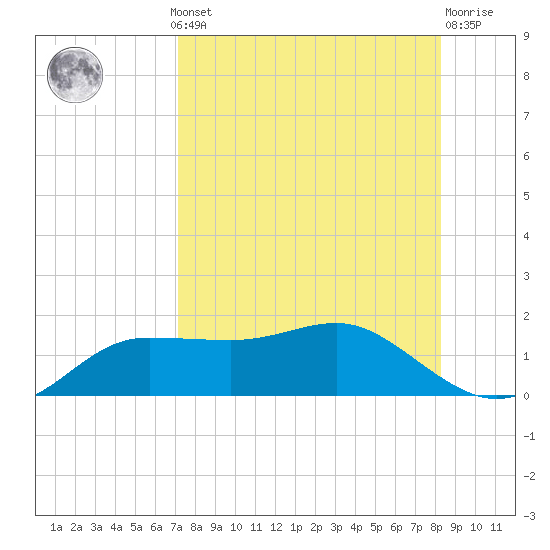 West Pass tide chart for Monday, August 19, 2024