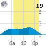 West Pass tide chart for Monday, August 19, 2024