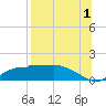 West Pass tide chart for Thursday, August 1, 2024