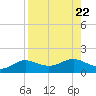West Pass tide chart for Thursday, August 22, 2024