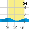 West Pass tide chart for Saturday, August 24, 2024
