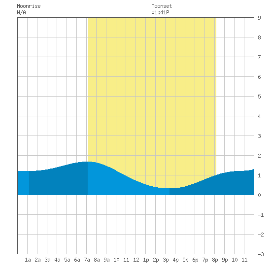 West Pass tide chart for Sunday, August 25, 2024