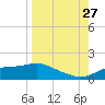 West Pass tide chart for Tuesday, August 27, 2024