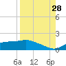 West Pass tide chart for Wednesday, August 28, 2024