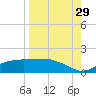 West Pass tide chart for Thursday, August 29, 2024