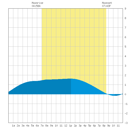 West Pass tide chart for Friday, August 2, 2024