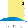 West Pass tide chart for Friday, August 2, 2024