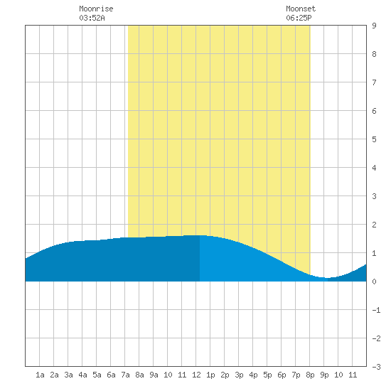 West Pass tide chart for Friday, August 30, 2024