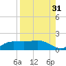 West Pass tide chart for Saturday, August 31, 2024