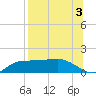 West Pass tide chart for Saturday, August 3, 2024