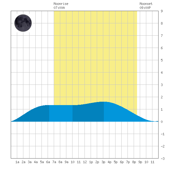 West Pass tide chart for Sunday, August 4, 2024
