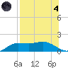 West Pass tide chart for Sunday, August 4, 2024