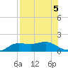 West Pass tide chart for Monday, August 5, 2024