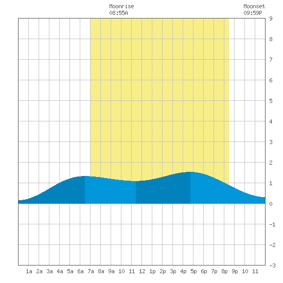 West Pass tide chart for Tuesday, August 6, 2024