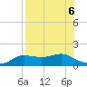 West Pass tide chart for Tuesday, August 6, 2024