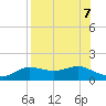 West Pass tide chart for Wednesday, August 7, 2024