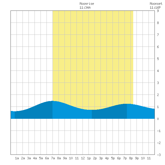 West Pass tide chart for Friday, August 9, 2024