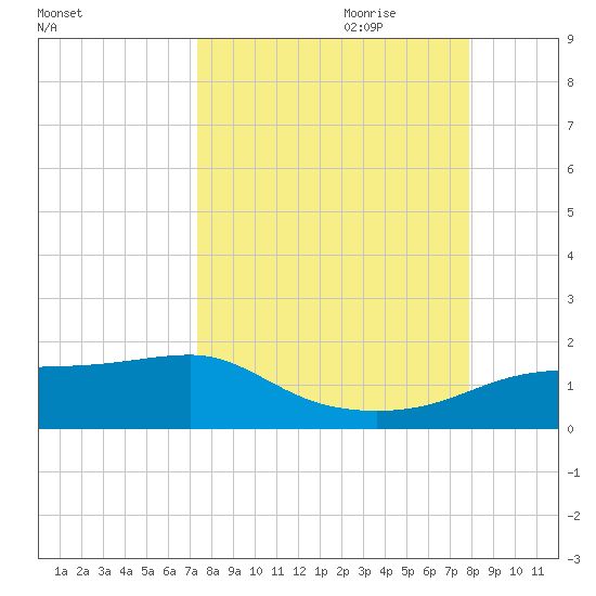 West Pass tide chart for Tuesday, September 10, 2024