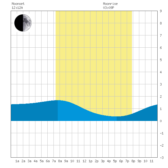 West Pass tide chart for Wednesday, September 11, 2024