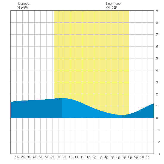 West Pass tide chart for Thursday, September 12, 2024