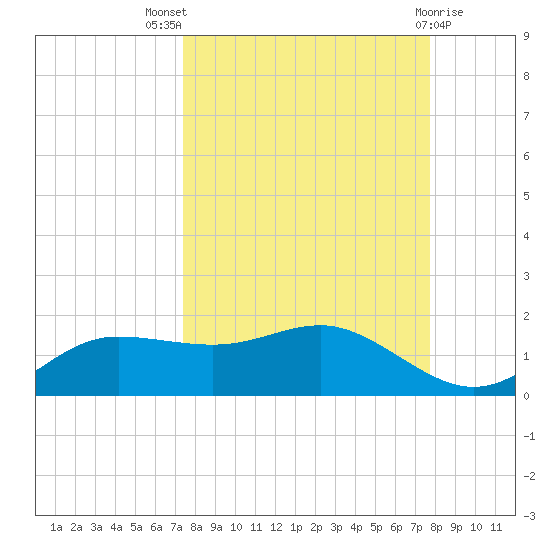 West Pass tide chart for Monday, September 16, 2024
