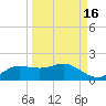 West Pass tide chart for Monday, September 16, 2024