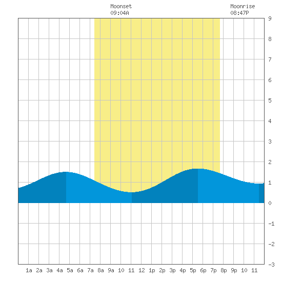 West Pass tide chart for Thursday, September 19, 2024