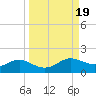 West Pass tide chart for Thursday, September 19, 2024