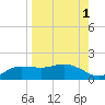 West Pass tide chart for Sunday, September 1, 2024