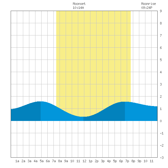 West Pass tide chart for Friday, September 20, 2024