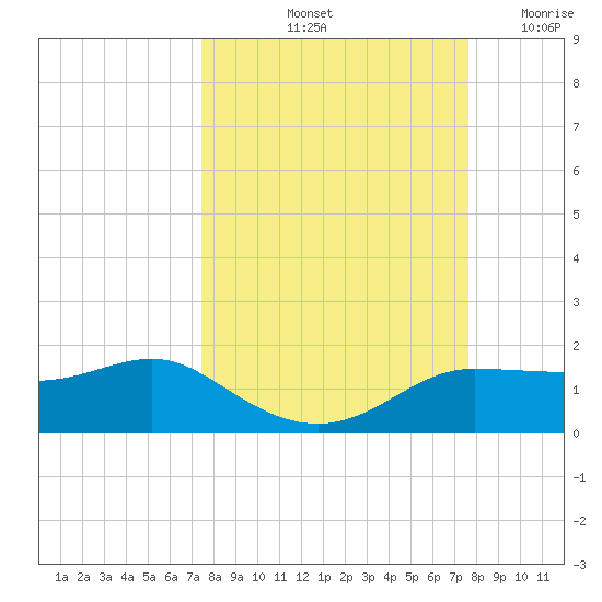 West Pass tide chart for Saturday, September 21, 2024