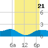 West Pass tide chart for Saturday, September 21, 2024