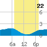 West Pass tide chart for Sunday, September 22, 2024