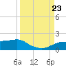 West Pass tide chart for Monday, September 23, 2024