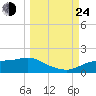 West Pass tide chart for Tuesday, September 24, 2024
