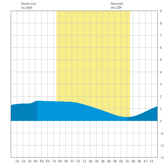 West Pass tide chart for Thursday, September 26, 2024
