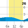 West Pass tide chart for Thursday, September 26, 2024